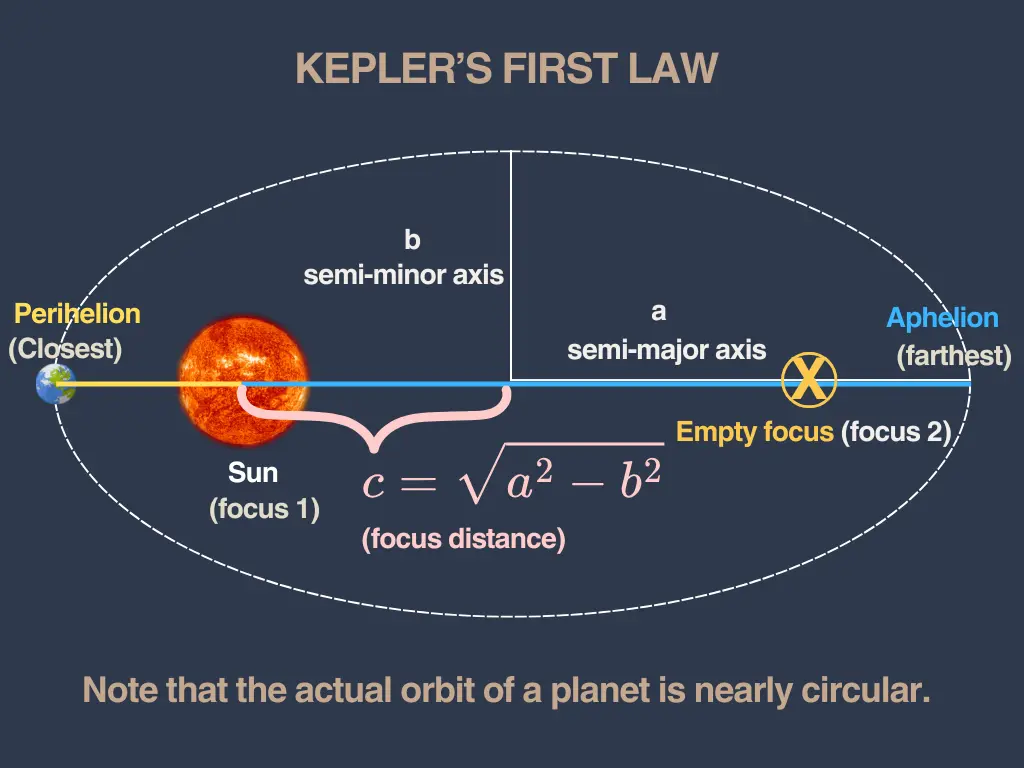 Kepler’s first law illustrated in a diagram showing an elliptical orbit with the Sun at one focus, perihelion (closest) on the left, aphelion (farthest) on the right, the semi-major and semi-minor axes marked, and the focus distance c shown with the formula c = √(a² − b²)