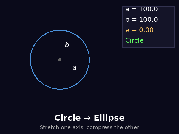 Circle to ellipse Animation showing a circle stretching into an ellipse.