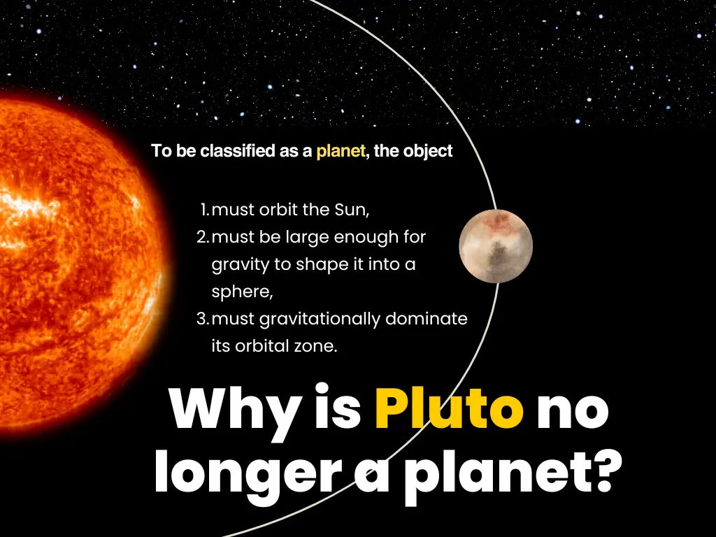 A starry background illustrating why Pluto is no longer a planet, showing the Sun and an orbit, and listing the three criteria for an object to be a planet.